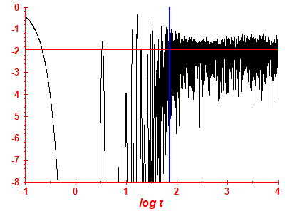 Survival probability log